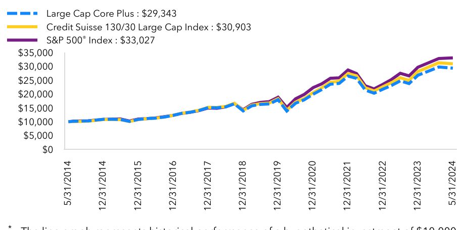 Growth Chart based on Minimum Initial Investment