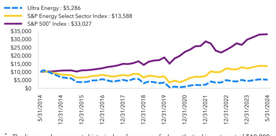 Growth Chart based on Minimum Initial Investment