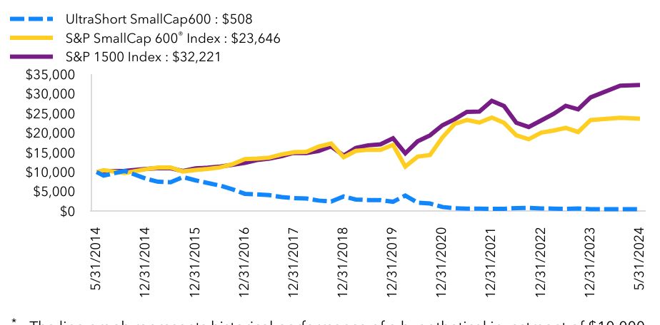 Growth Chart based on Minimum Initial Investment