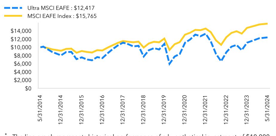 Growth Chart based on Minimum Initial Investment