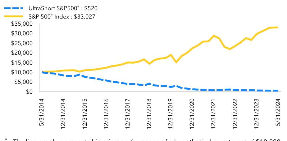 Growth Chart based on Minimum Initial Investment