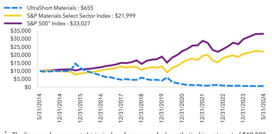 Growth Chart based on Minimum Initial Investment