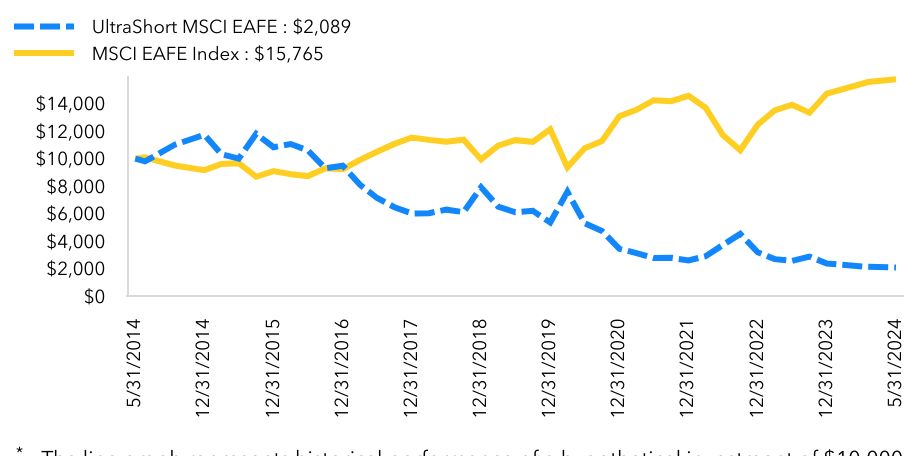 Growth Chart based on Minimum Initial Investment