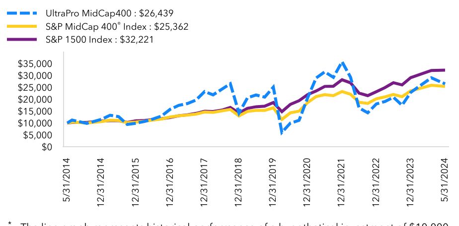 Growth Chart based on Minimum Initial Investment