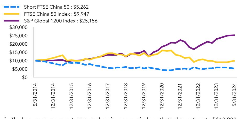 Growth Chart based on Minimum Initial Investment