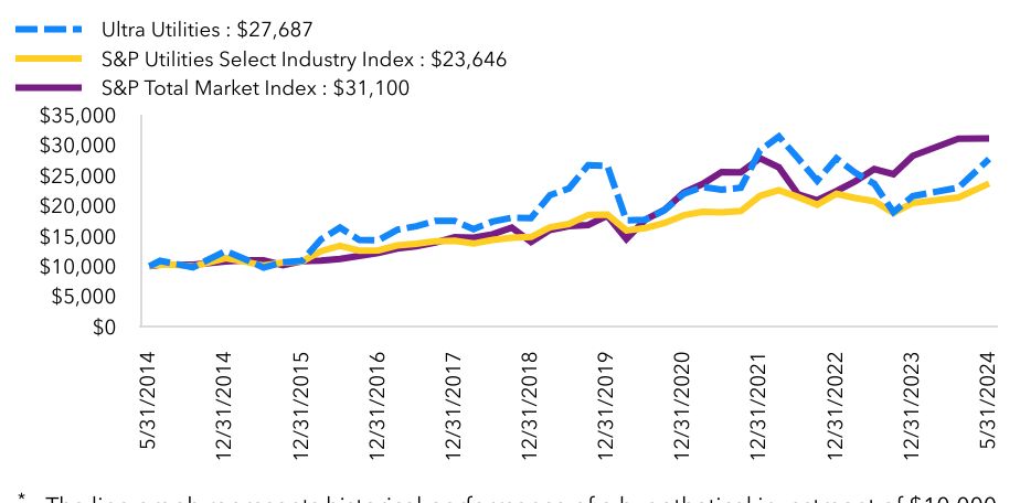 Growth Chart based on Minimum Initial Investment