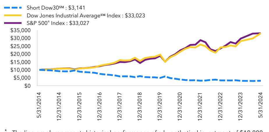 Growth Chart based on Minimum Initial Investment