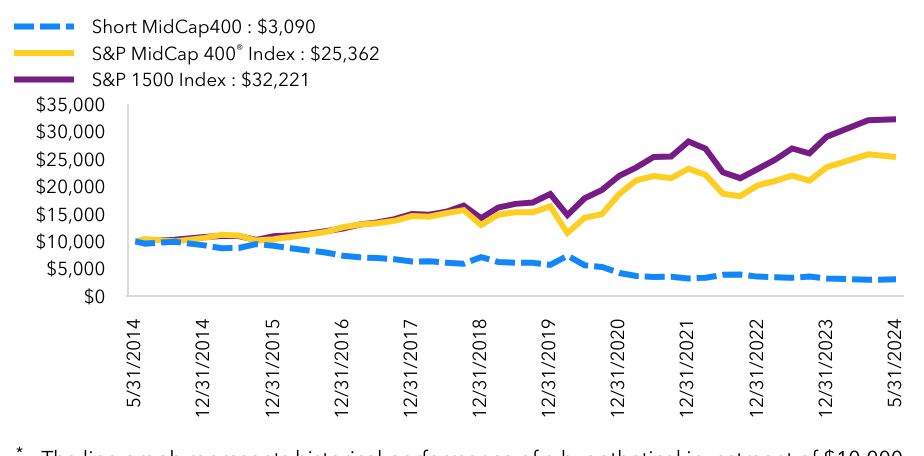 Growth Chart based on Minimum Initial Investment