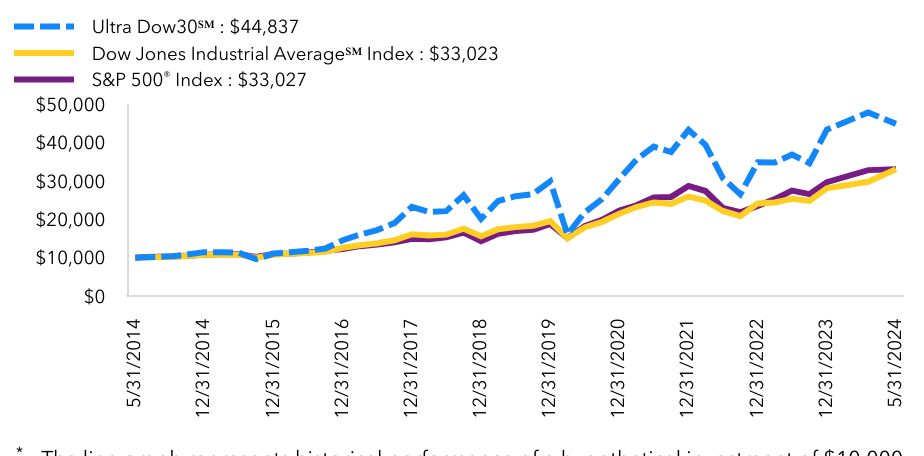 Growth Chart based on Minimum Initial Investment