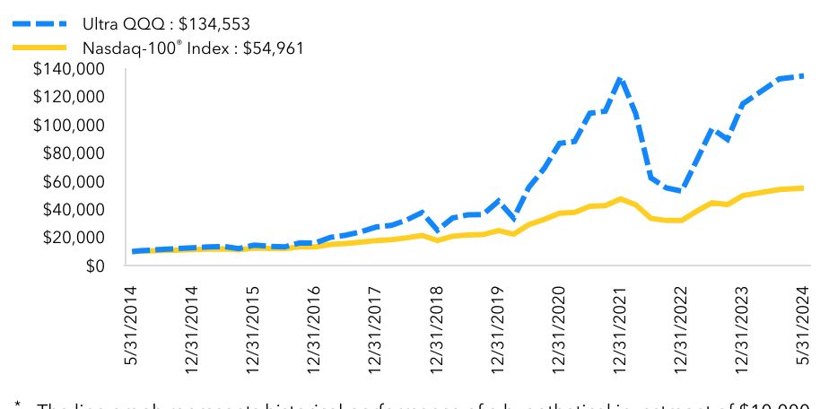 Growth Chart based on Minimum Initial Investment