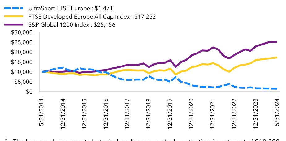 Growth Chart based on Minimum Initial Investment