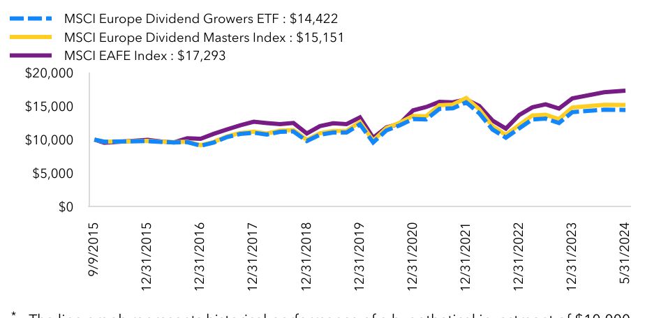 Growth Chart based on Minimum Initial Investment