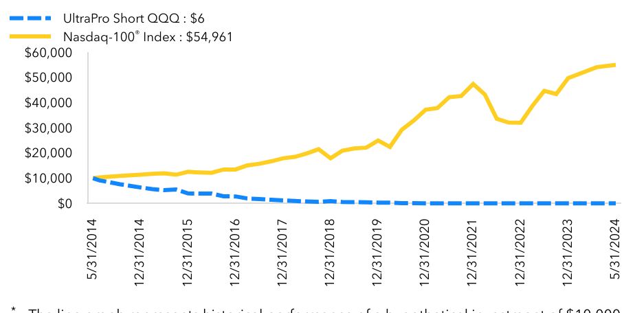 Growth Chart based on Minimum Initial Investment