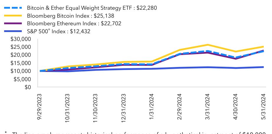 Growth Chart based on Minimum Initial Investment