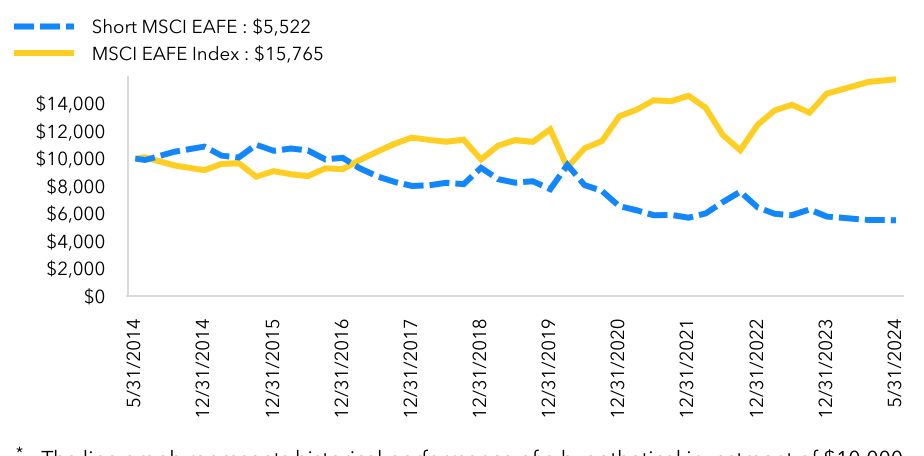 Growth Chart based on Minimum Initial Investment