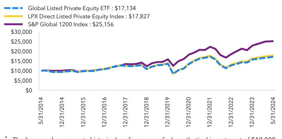 Growth Chart based on Minimum Initial Investment