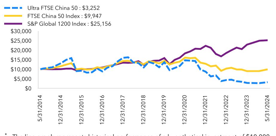 Growth Chart based on Minimum Initial Investment