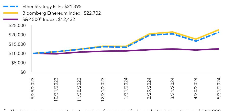 Growth Chart based on Minimum Initial Investment