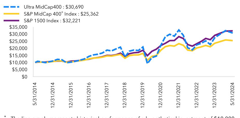 Growth Chart based on Minimum Initial Investment