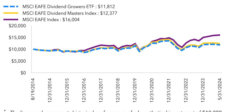 Growth Chart based on Minimum Initial Investment