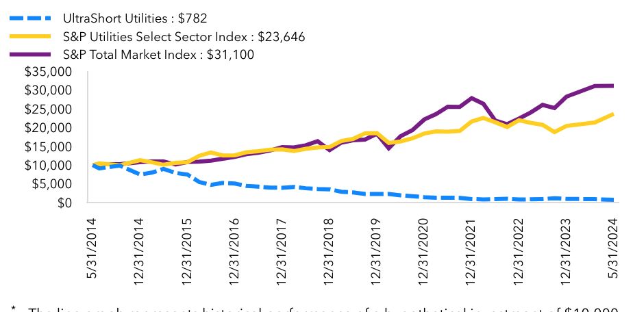 Growth Chart based on Minimum Initial Investment