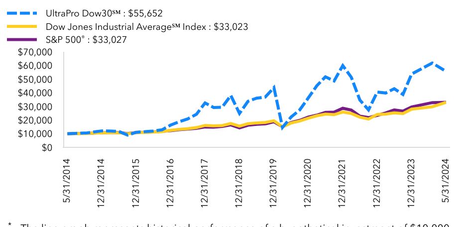 Growth Chart based on Minimum Initial Investment