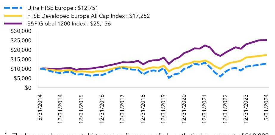 Growth Chart based on Minimum Initial Investment