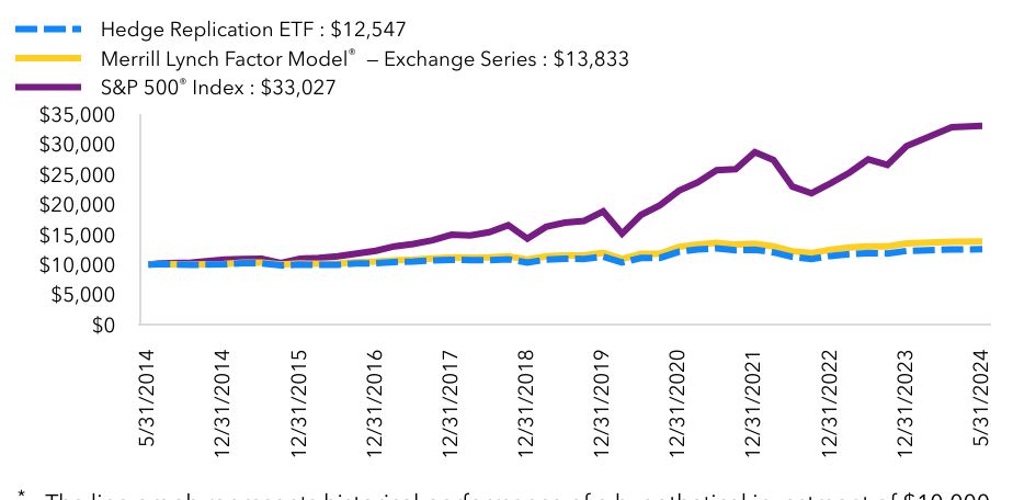 Growth Chart based on Minimum Initial Investment