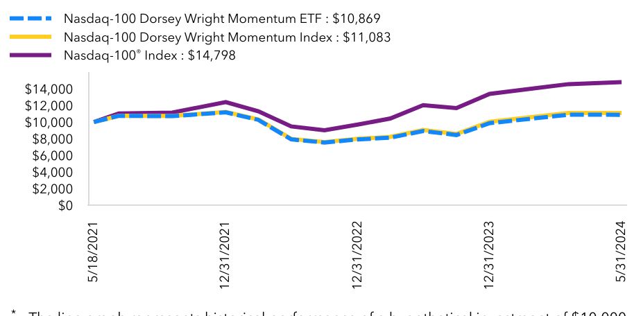 Growth Chart based on Minimum Initial Investment