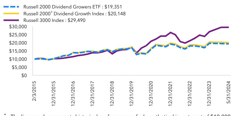 Growth Chart based on Minimum Initial Investment