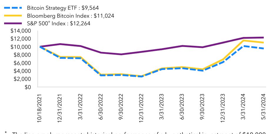 Growth Chart based on Minimum Initial Investment