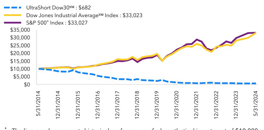 Growth Chart based on Minimum Initial Investment