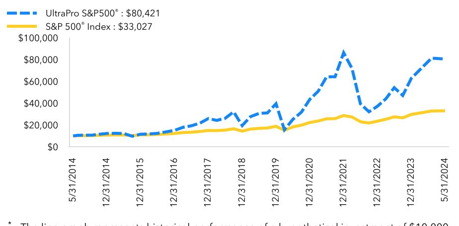 Growth Chart based on Minimum Initial Investment