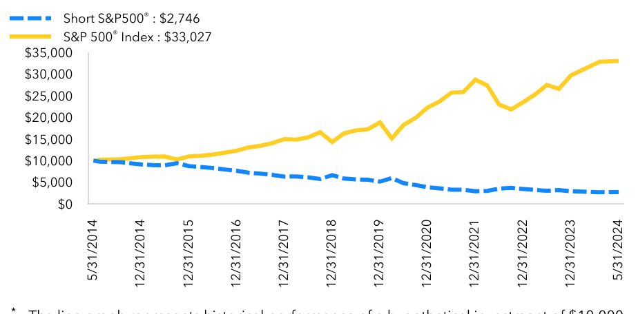 Growth Chart based on Minimum Initial Investment