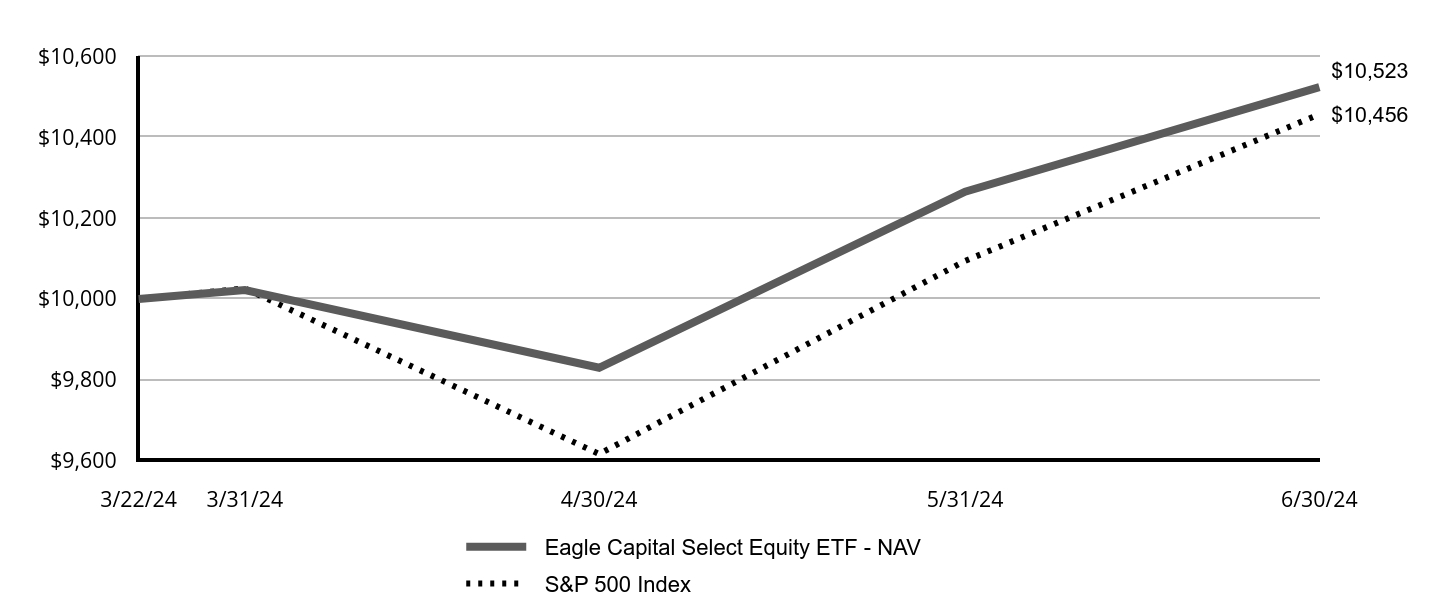 A line chart as described in the following paragraph