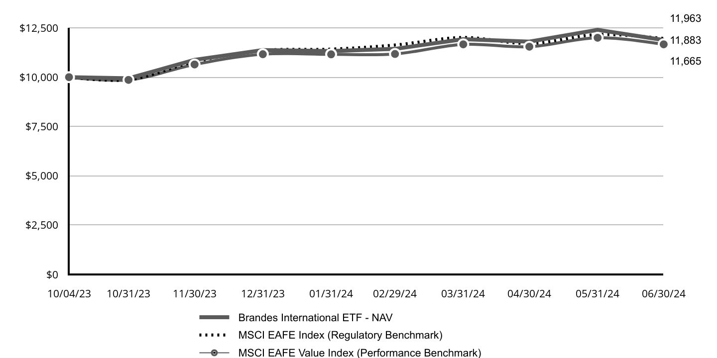 Growth of 10K Chart