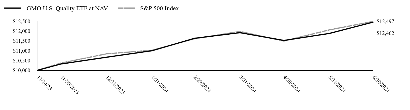 Growth of 10K Chart