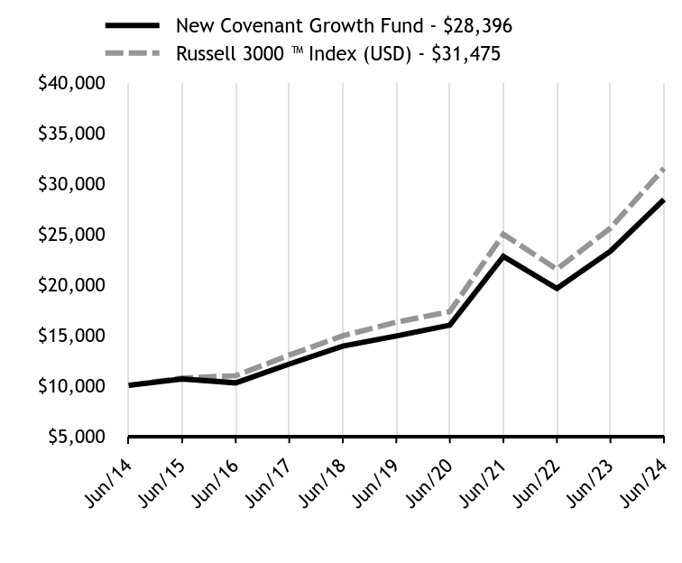 Growth Chart