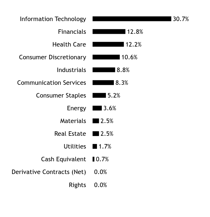 Holdings Chart