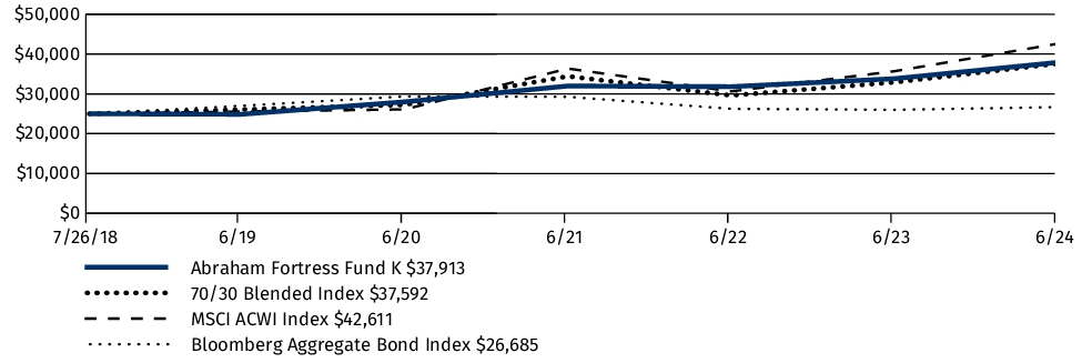 Fund Performance - Growth of 10K