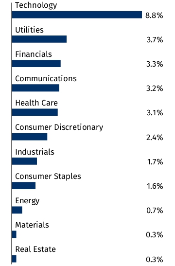 Graphical Representation - Allocation 2 Chart