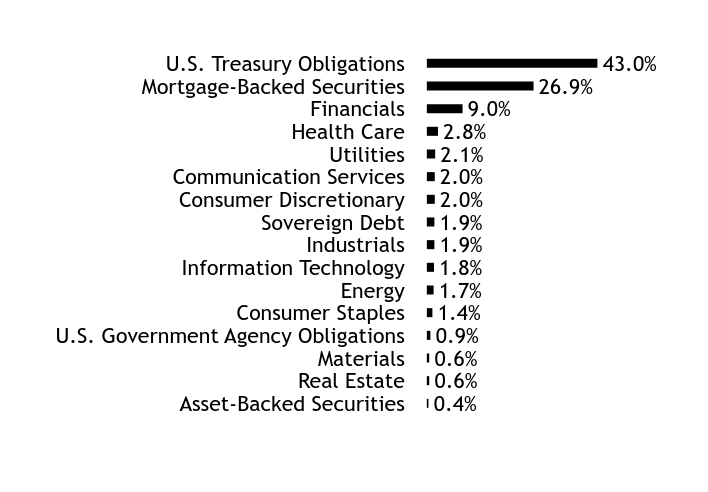 Holdings Chart