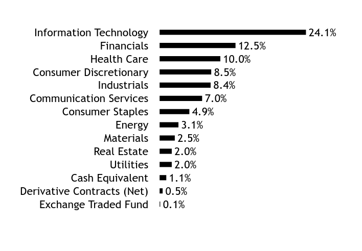 Holdings Chart