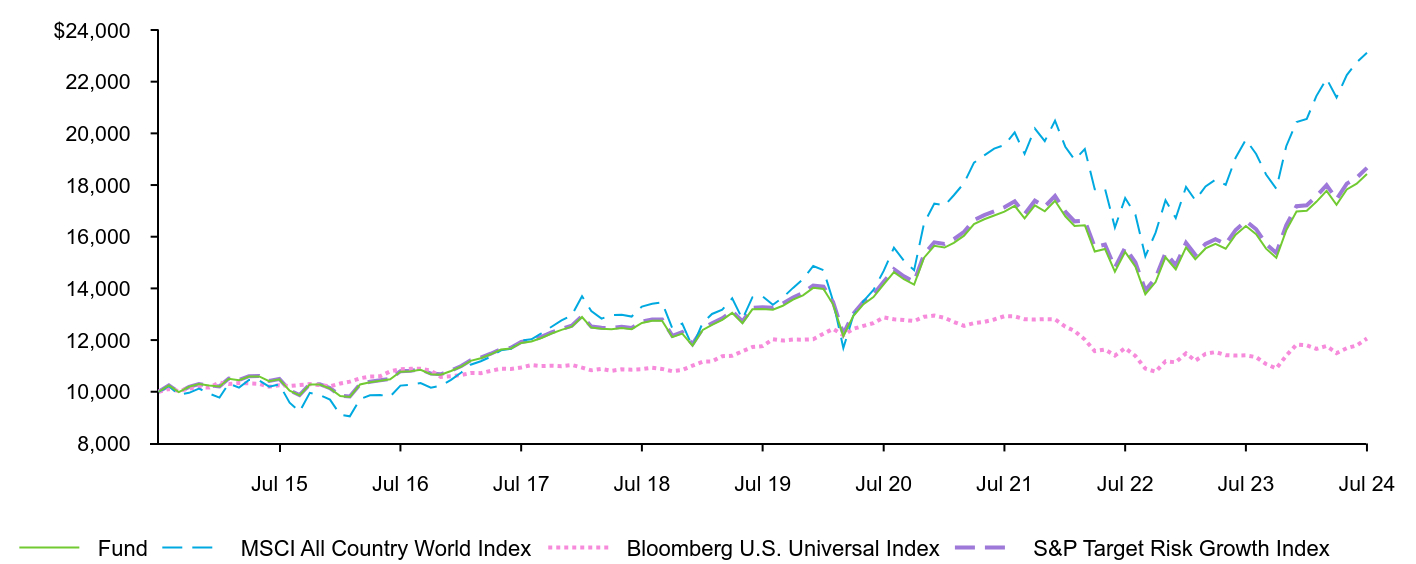 Growth of 10K Chart