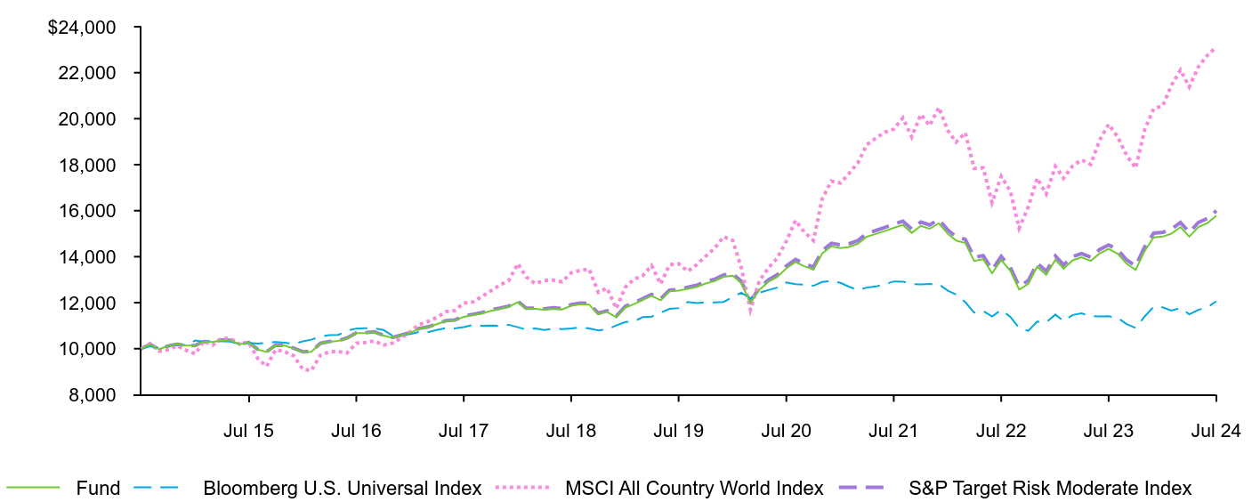 Growth of 10K Chart