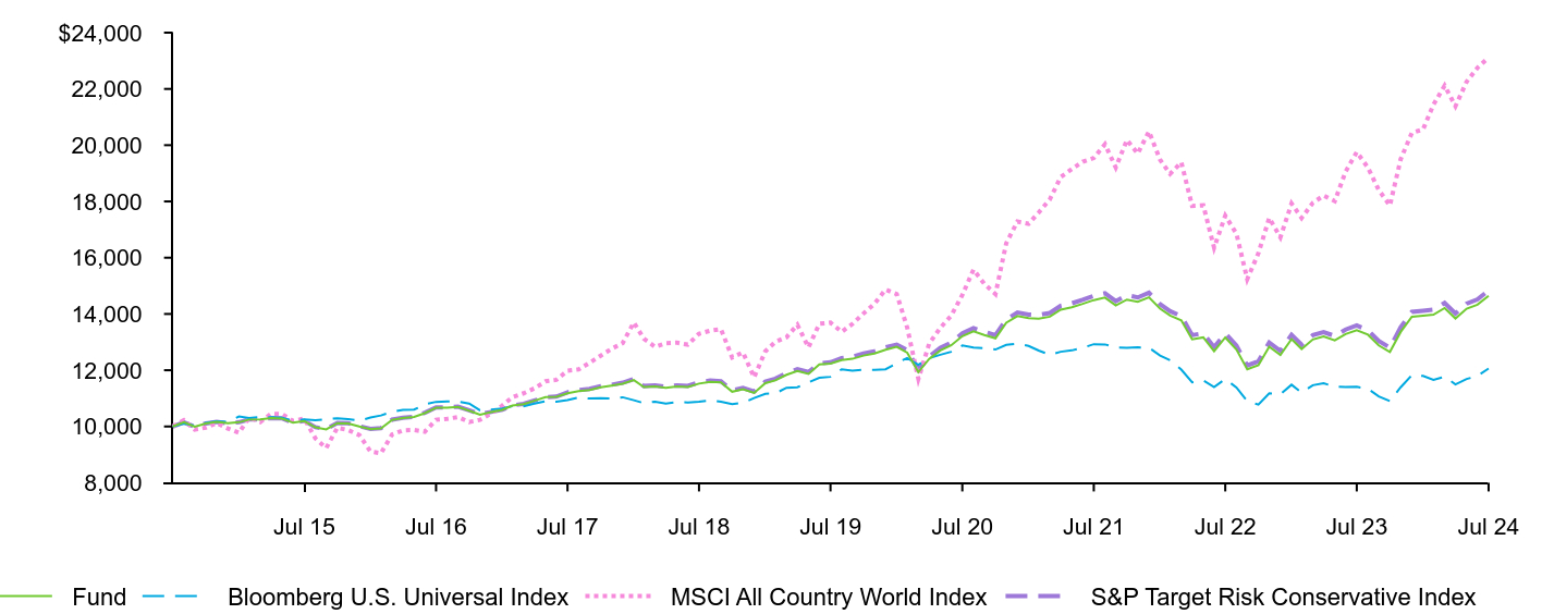 Growth of 10K Chart