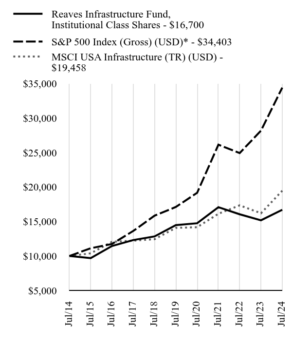 Growth Chart