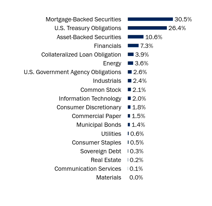 Holdings Chart