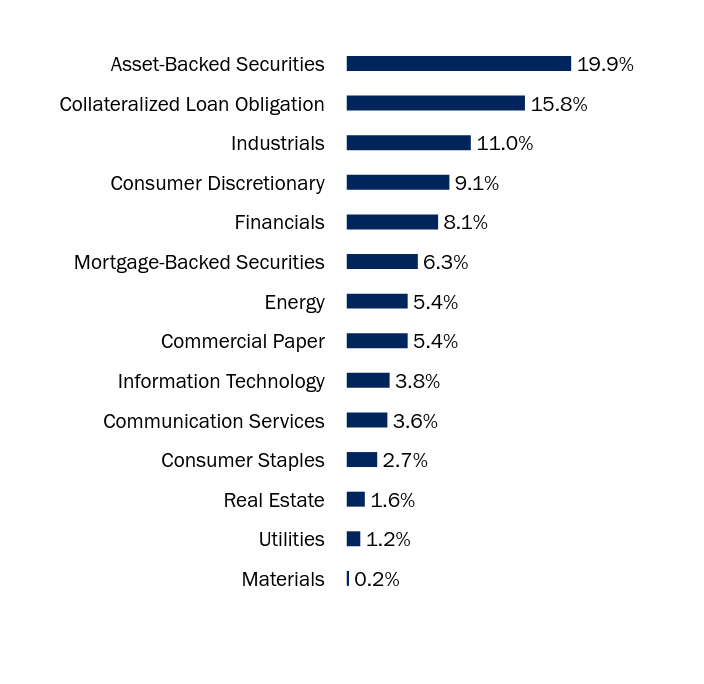 Holdings Chart