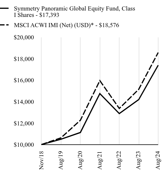 Growth Chart